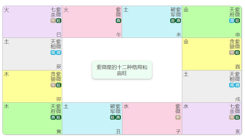 紫微星坐守父母宫之论断